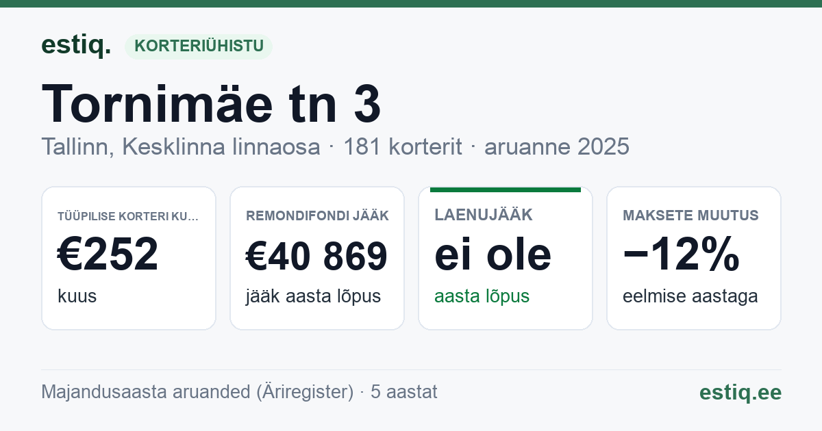 Tallinn, Tornimäe tn 3, Tornimäe tn 3b, Tornimäe tn 5, Tornimäe tn 7 korteriühistu: põhinäitajad 2025 — tüüpiline korter €252 kuus