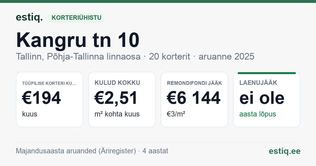 Tallinn, Kangru tn 10 // Tuulemaa tn 4 korteriühistu: põhinäitajad 2025 — tüüpiline korter €194 kuus