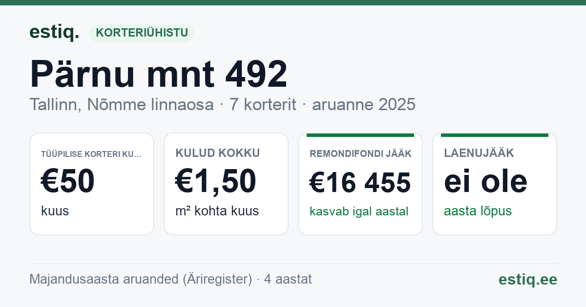 Tallinn, Pärnu mnt 492 korteriühistu: põhinäitajad 2025 — tüüpiline korter €50 kuus