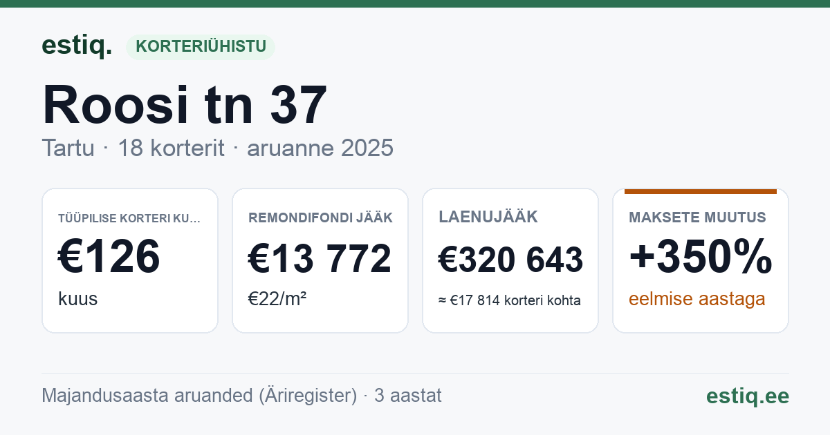 Tartu linn, Roosi tn 37 // 39 korteriühistu: põhinäitajad 2025 — tüüpiline korter €126 kuus