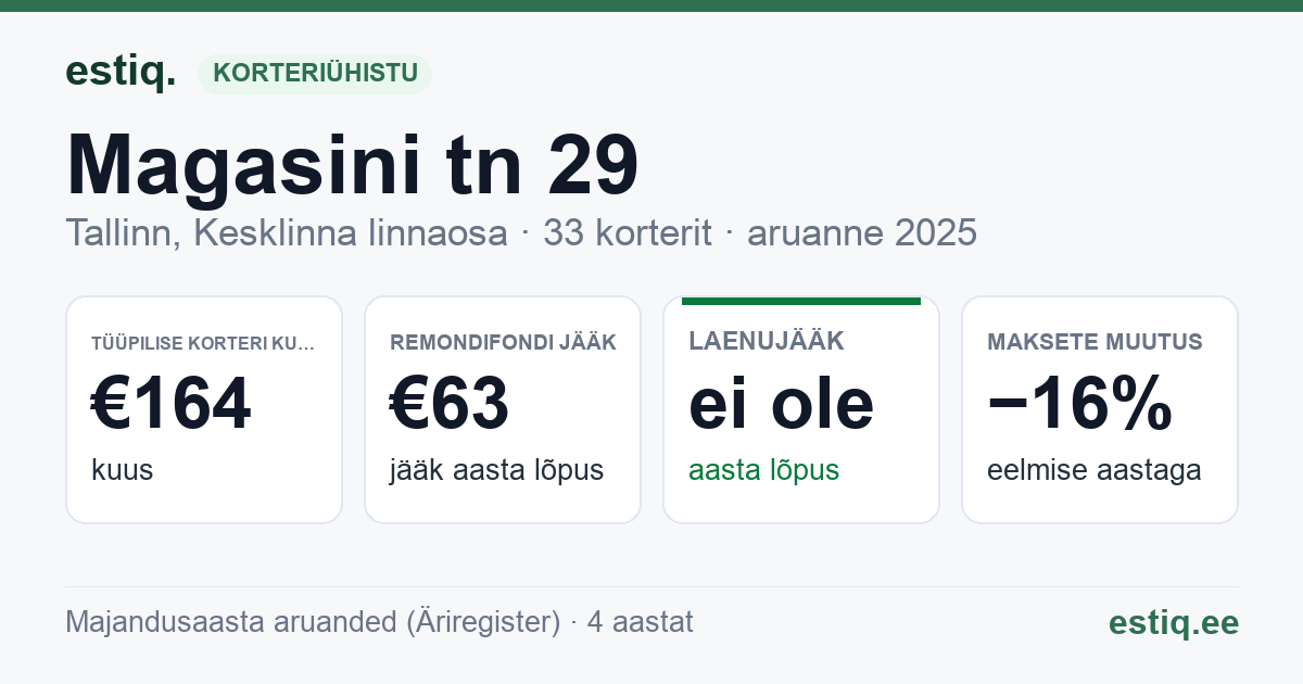 Tallinn, Magasini tn 29 korteriühistu: põhinäitajad 2025 — tüüpiline korter €164 kuus