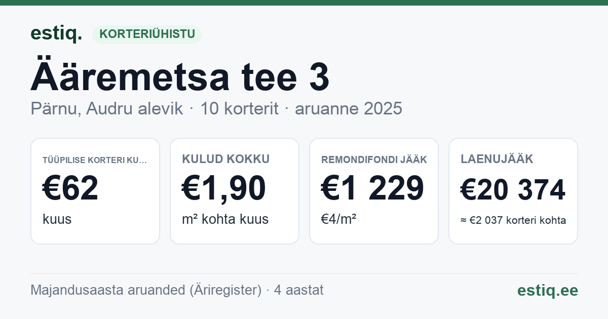 Pärnu linn, Audru alevik, Ääremetsa tee 3 korteriühistu: põhinäitajad 2025 — tüüpiline korter €62 kuus