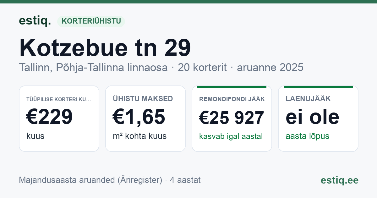 Tallinn, Kotzebue tn 29 // 31 // 33 korteriühistu: põhinäitajad 2025 — tüüpiline korter €229 kuus