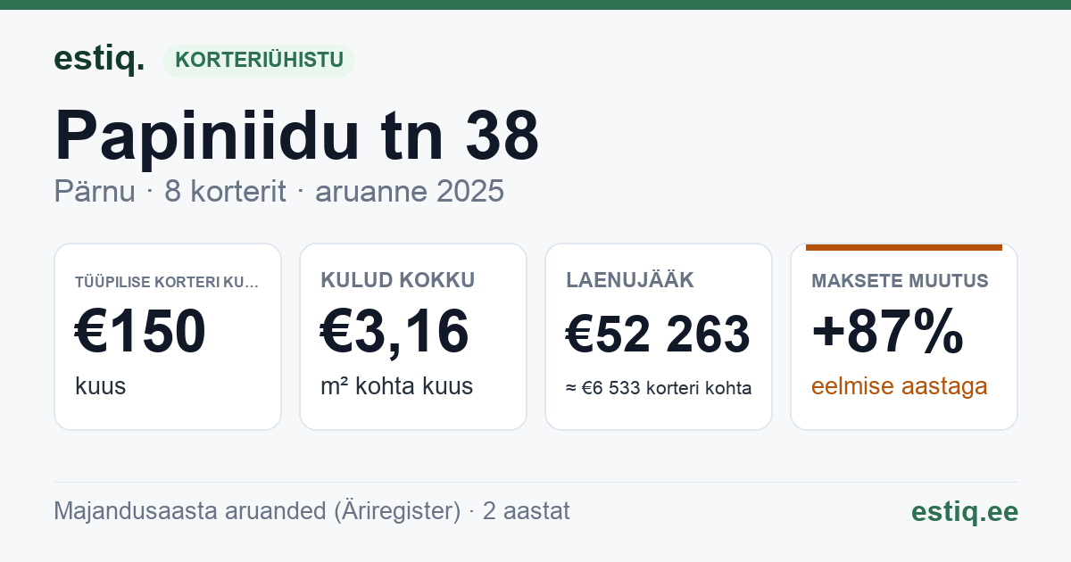 Pärnu linn, Papiniidu tn 38 korteriühistu: põhinäitajad 2025 — tüüpiline korter €150 kuus