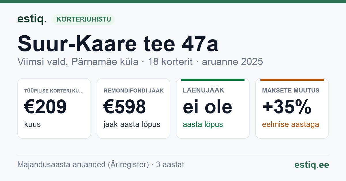 Viimsi vald, Pärnamäe küla, Suur-Kaare tee 47a, Suur-Kaare tee 49, Suur-Kaare tee 51a korteriühistu: põhinäitajad 2025 — tüüpiline korter €209 kuus