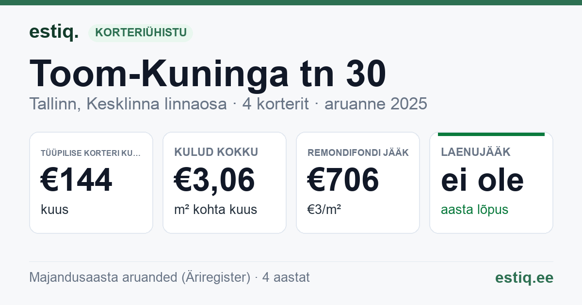 Tallinn, Toom-Kuninga tn 30 korteriühistu: põhinäitajad 2025 — tüüpiline korter €144 kuus
