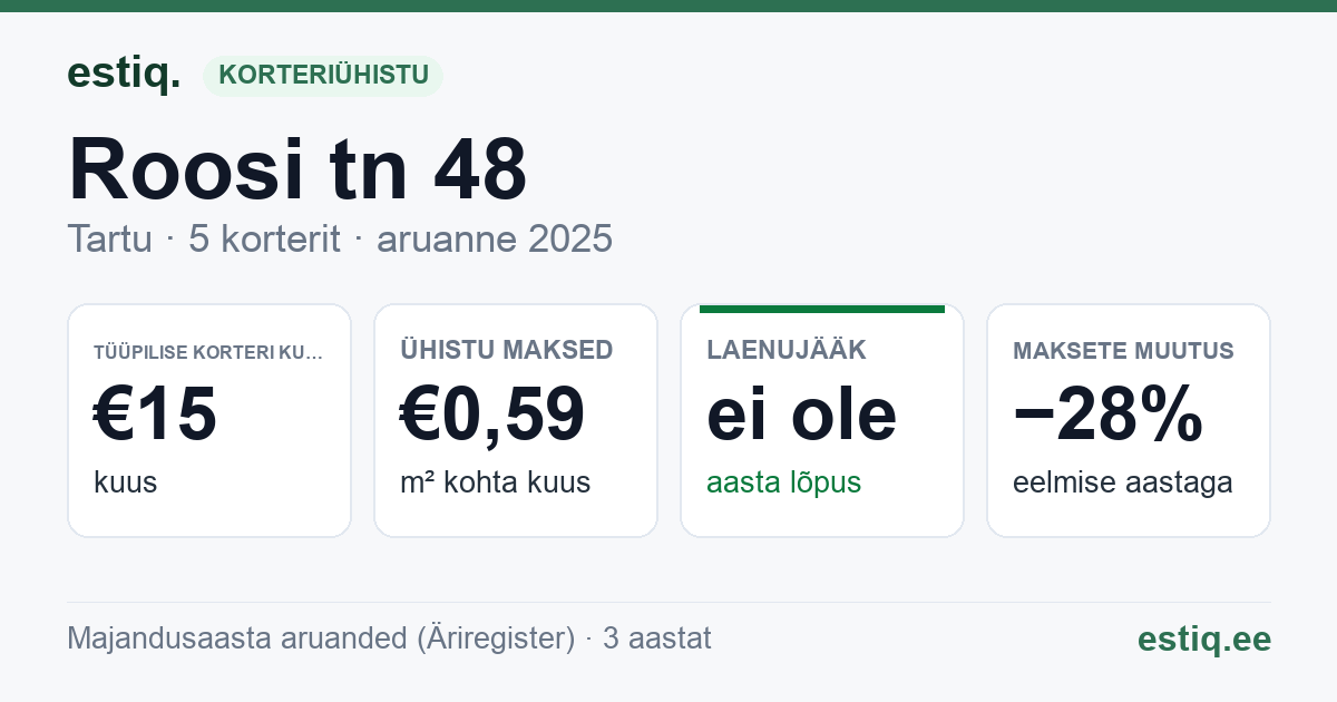 Tartu linn, Roosi tn 48 korteriühistu: põhinäitajad 2025 — tüüpiline korter €15 kuus