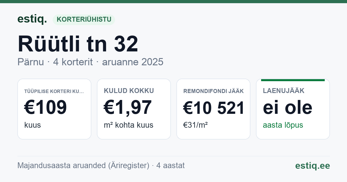 Pärnu linn, Rüütli tn 32 korteriühistu: põhinäitajad 2025 — tüüpiline korter €109 kuus