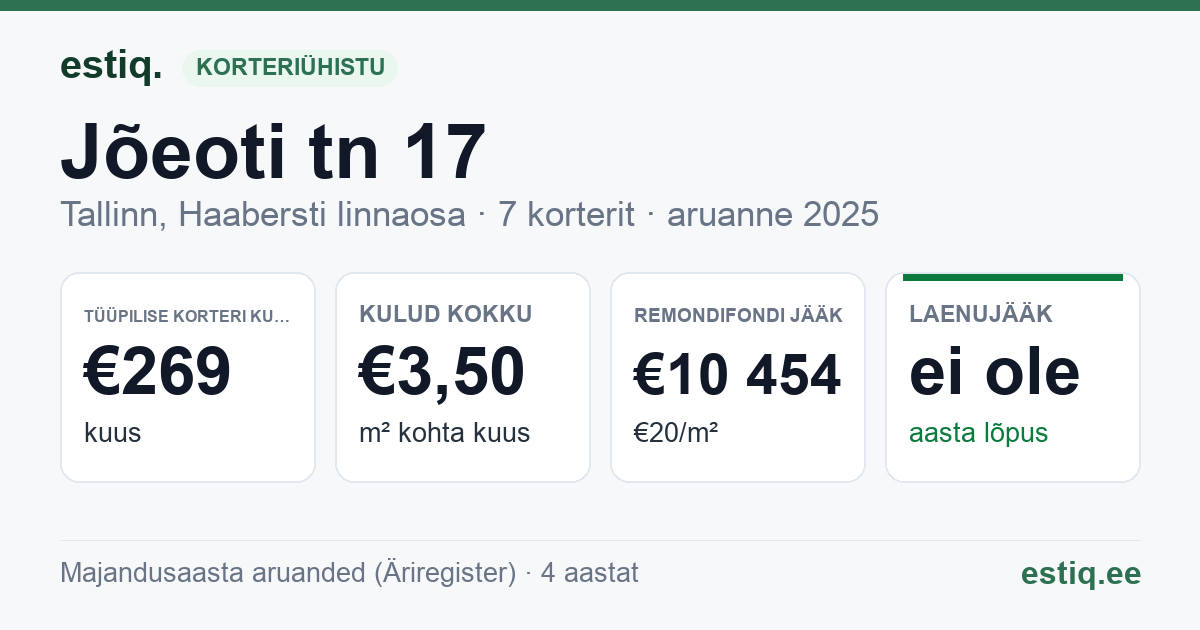 Tallinn, Jõeoti tn 17 korteriühistu: põhinäitajad 2025 — tüüpiline korter €269 kuus