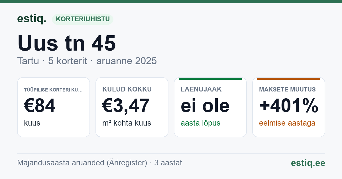 Tartu linn, Uus tn 45 korteriühistu: põhinäitajad 2025 — tüüpiline korter €84 kuus