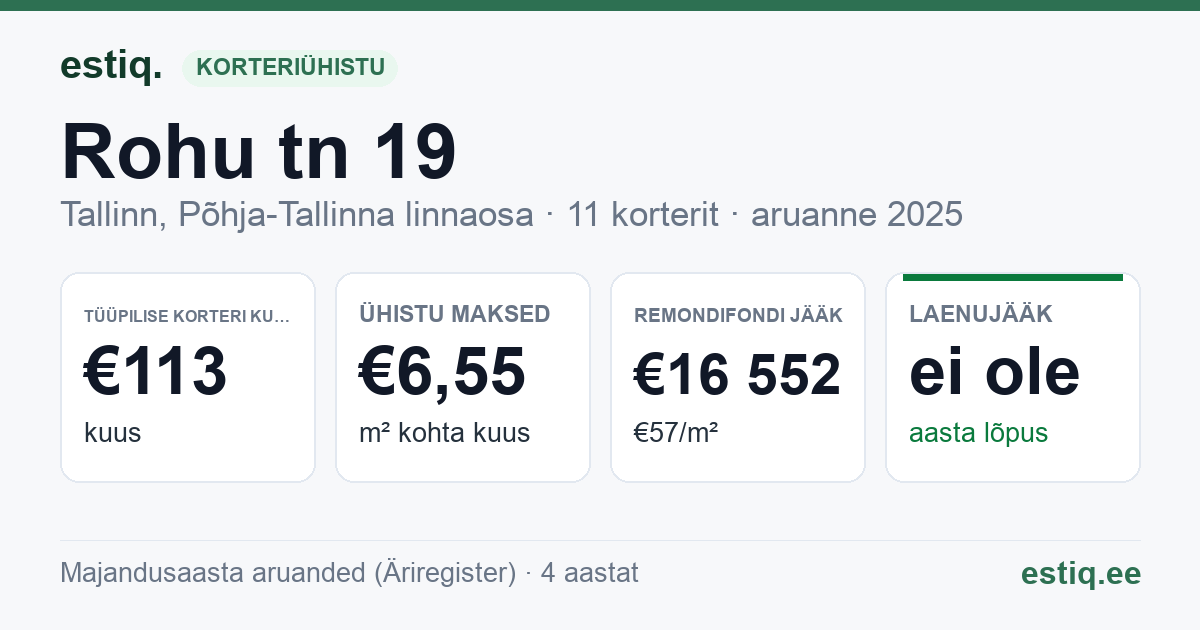 Tallinn, Rohu tn 19 korteriühistu: põhinäitajad 2025 — tüüpiline korter €113 kuus