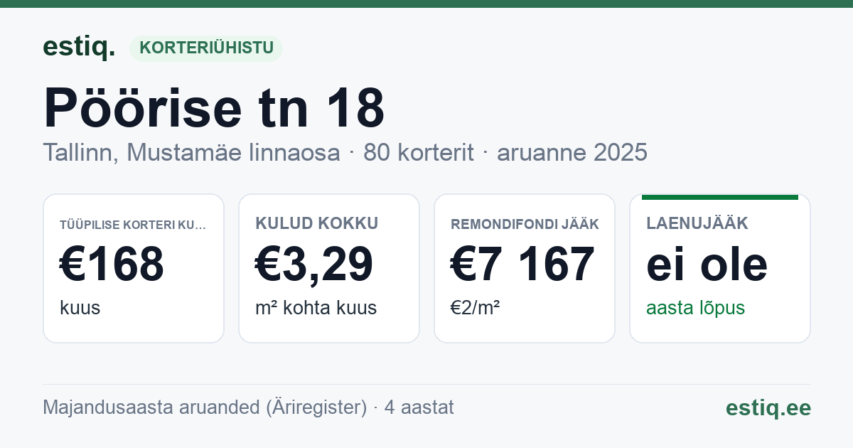 Tallinn, Pöörise tn 18 korteriühistu: põhinäitajad 2025 — tüüpiline korter €168 kuus