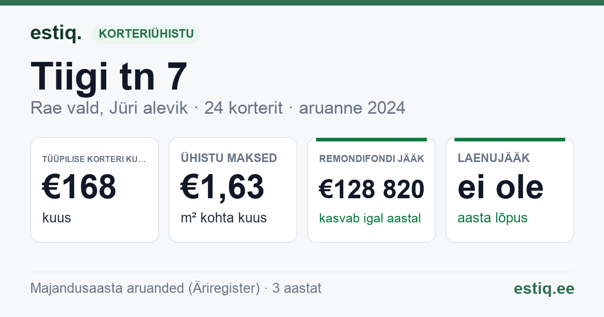 Rae vald, Jüri alevik, Tiigi tn 7 korteriühistu: põhinäitajad 2024 — tüüpiline korter €168 kuus