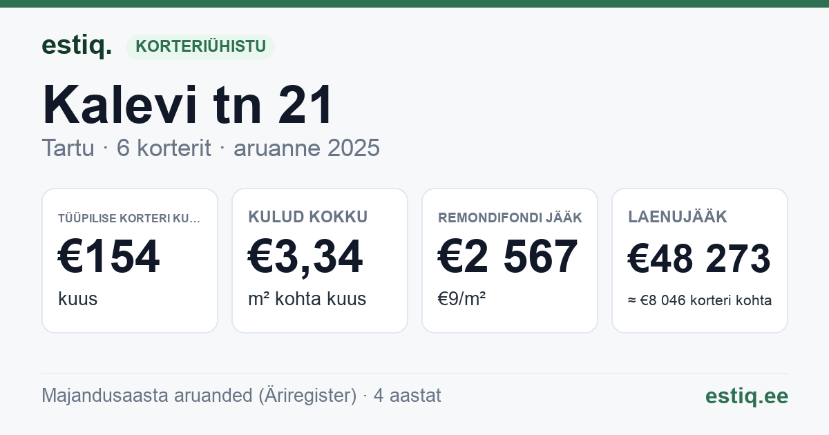 Tartu linn, Kalevi tn 21 korteriühistu: põhinäitajad 2025 — tüüpiline korter €154 kuus