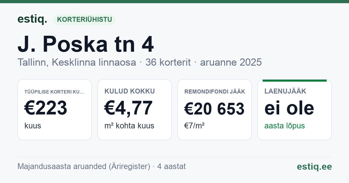 Tallinn, J. Poska tn 4 // J. Vilmsi tn 44 korteriühistu: põhinäitajad 2025 — tüüpiline korter €223 kuus