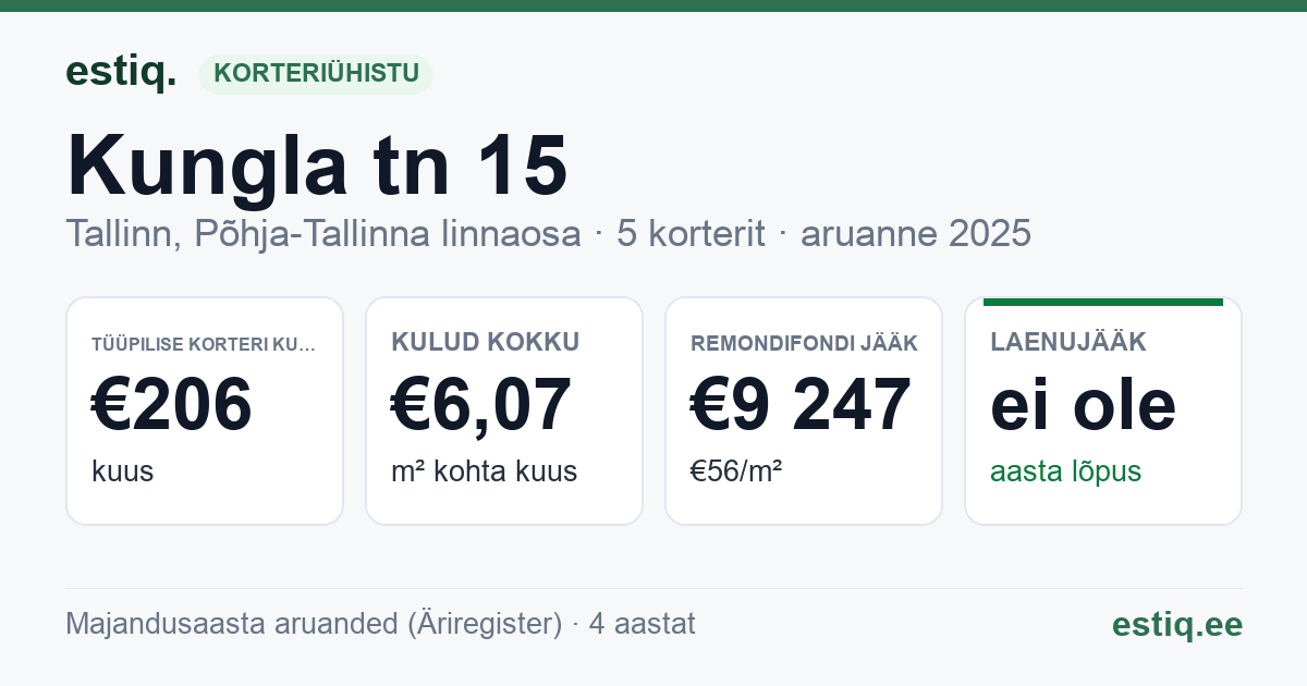 Tallinn, Kungla tn 15 korteriühistu: põhinäitajad 2025 — tüüpiline korter €206 kuus