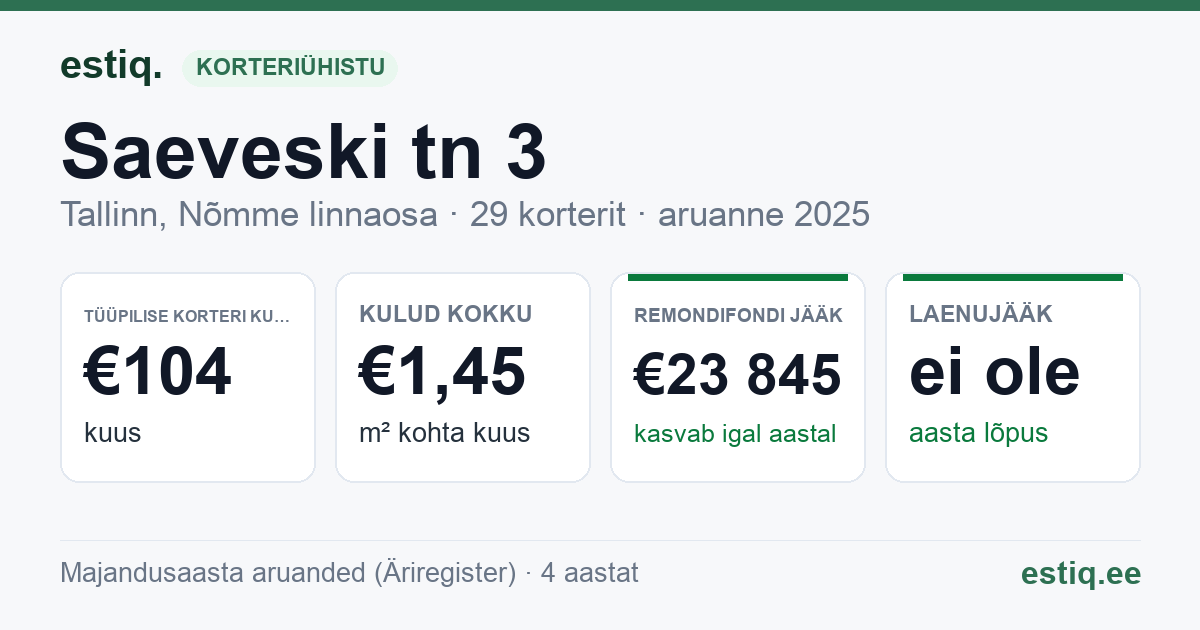 Tallinn, Saeveski tn 3 korteriühistu: põhinäitajad 2025 — tüüpiline korter €104 kuus