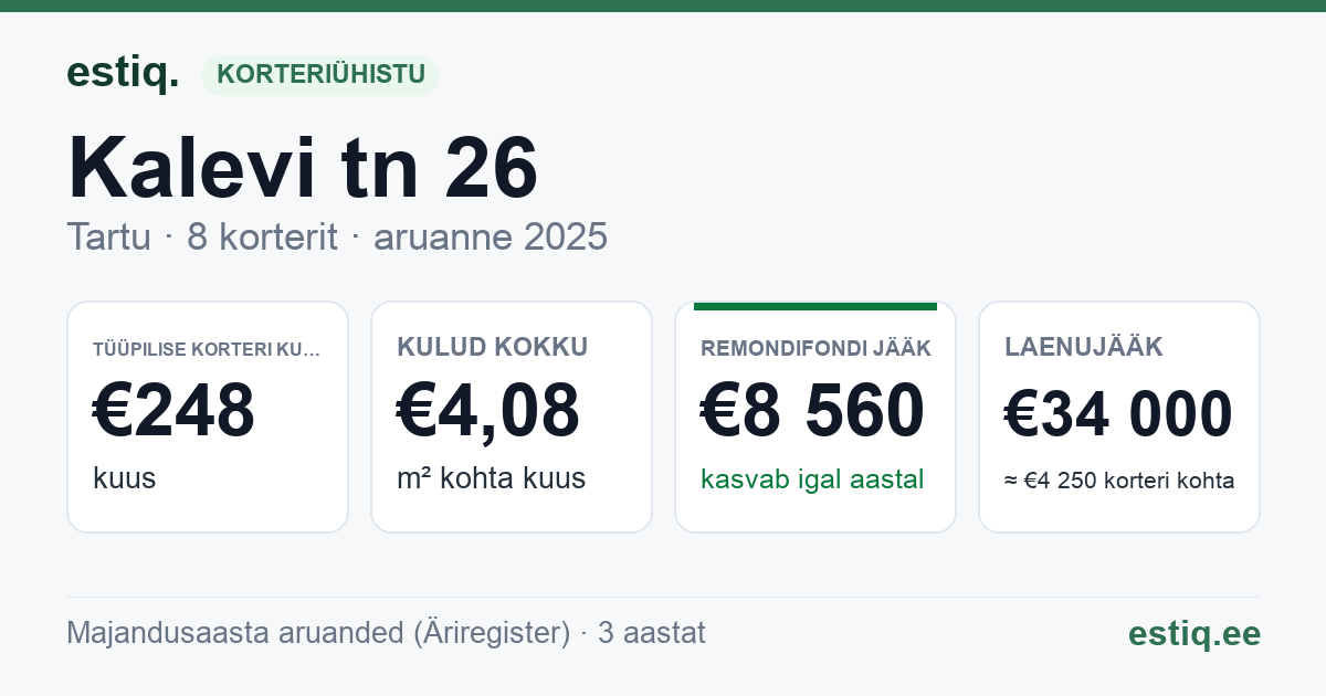 Tartu linn, Kalevi tn 26 korteriühistu: põhinäitajad 2025 — tüüpiline korter €248 kuus