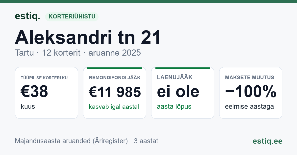 Tartu linn, Aleksandri tn 21 korteriühistu: põhinäitajad 2025 — tüüpiline korter €38 kuus