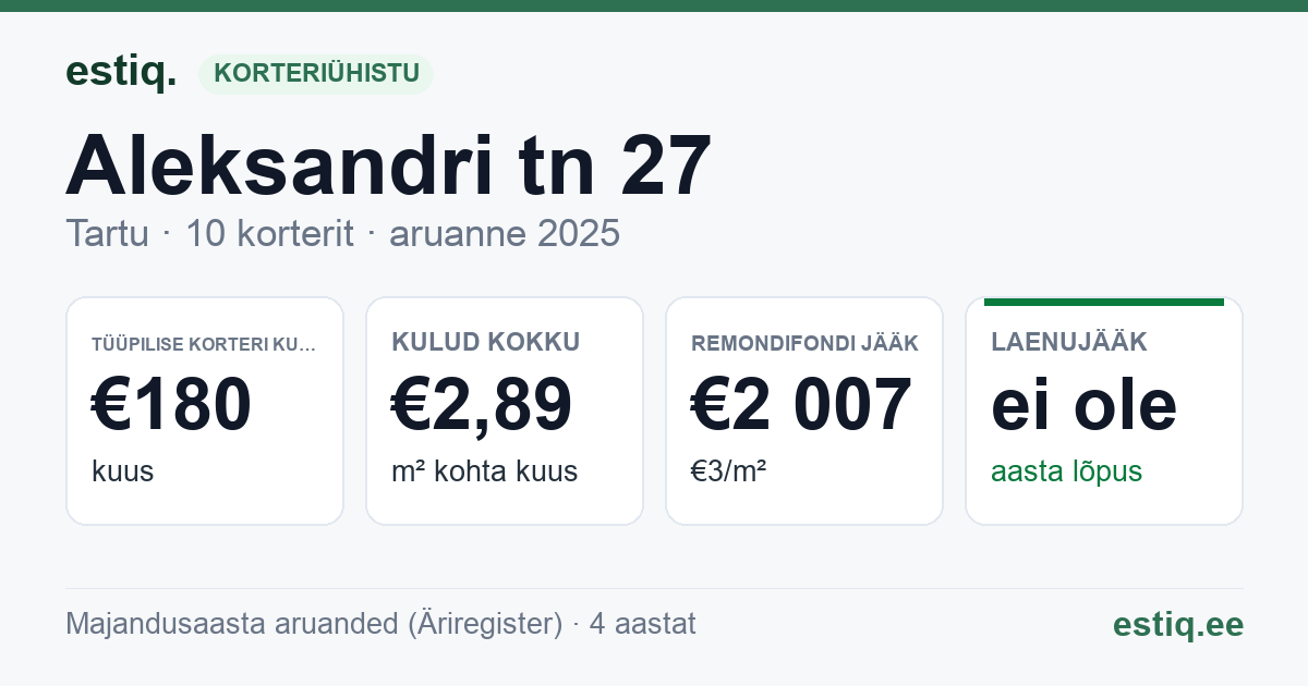 Tartu linn, Aleksandri tn 27 korteriühistu: põhinäitajad 2025 — tüüpiline korter €180 kuus