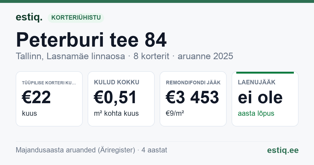 Tallinn, Peterburi tee 84 korteriühistu: põhinäitajad 2025 — tüüpiline korter €22 kuus