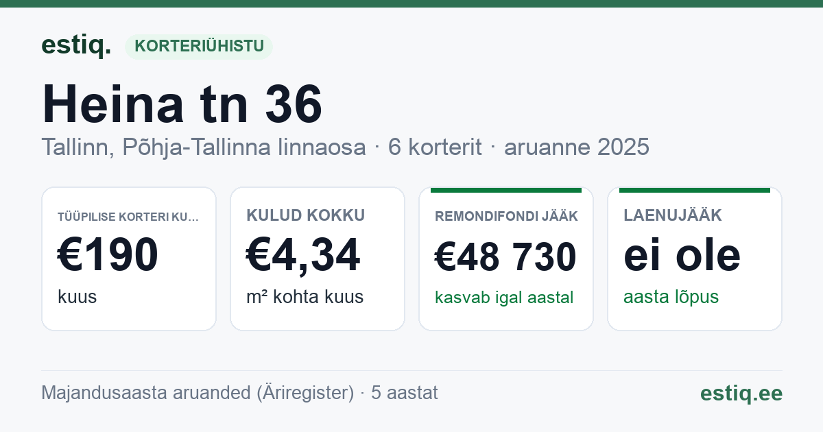 Tallinn, Heina tn 36 korteriühistu: põhinäitajad 2025 — tüüpiline korter €190 kuus