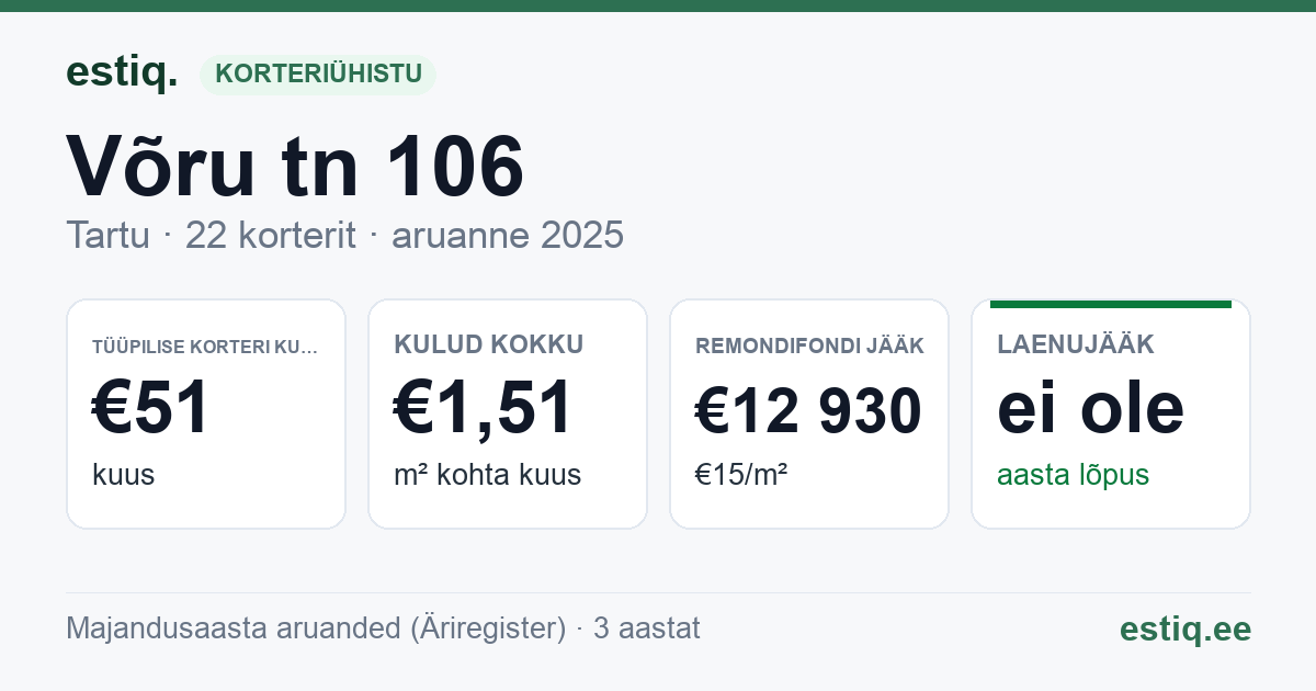 Tartu linn, Võru tn 106 // Õnne tn 2a // 2b korteriühistu: põhinäitajad 2025 — tüüpiline korter €51 kuus