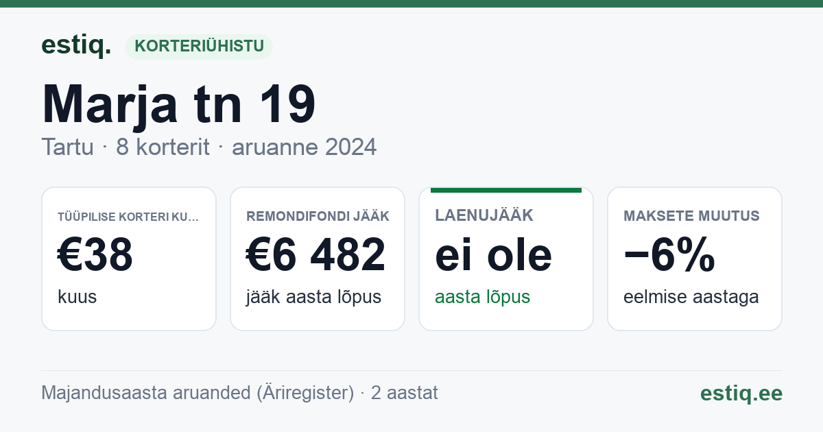 Tartu linn, Marja tn 19 korteriühistu: põhinäitajad 2024 — tüüpiline korter €38 kuus