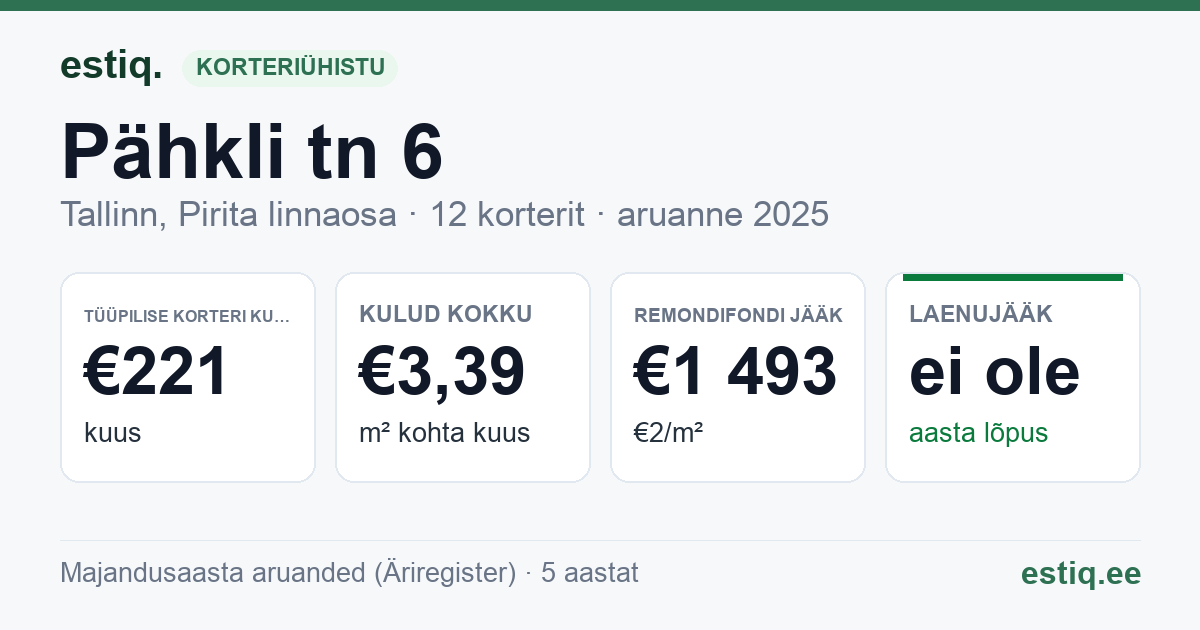 Tallinn, Pähkli tn 6 korteriühistu: põhinäitajad 2025 — tüüpiline korter €221 kuus