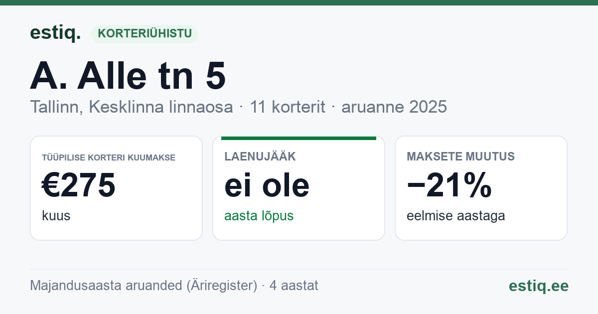 Tallinn, A. Alle tn 5 // Narva mnt 76 korteriühistu: põhinäitajad 2025 — tüüpiline korter €275 kuus