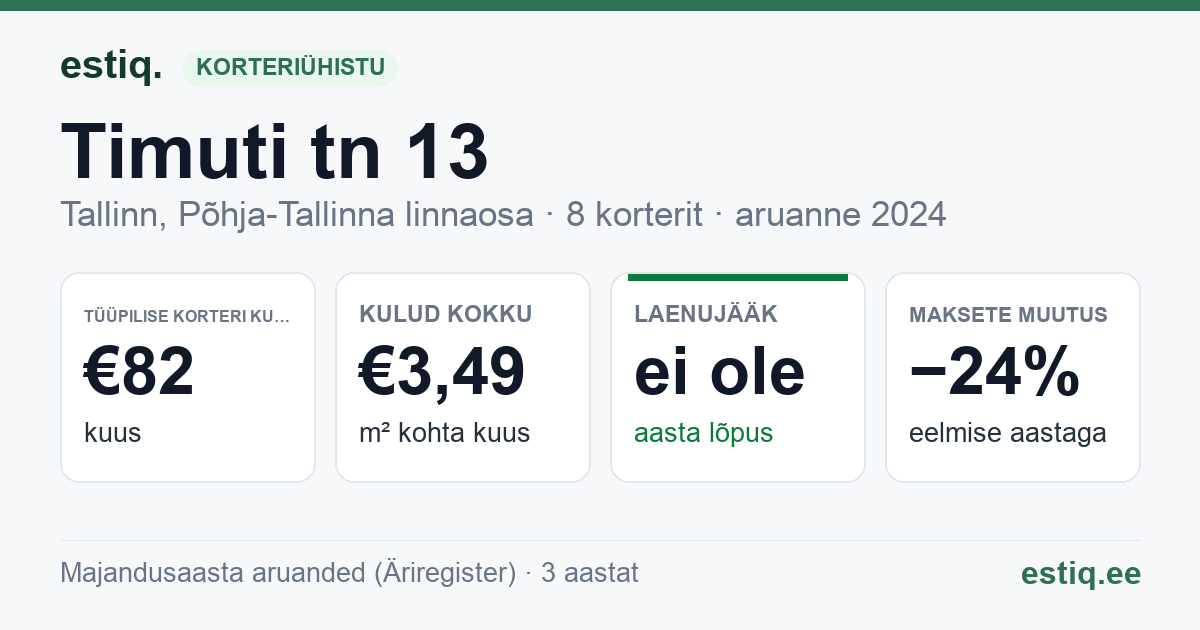 Tallinn, Timuti tn 13 korteriühistu: põhinäitajad 2024 — tüüpiline korter €82 kuus