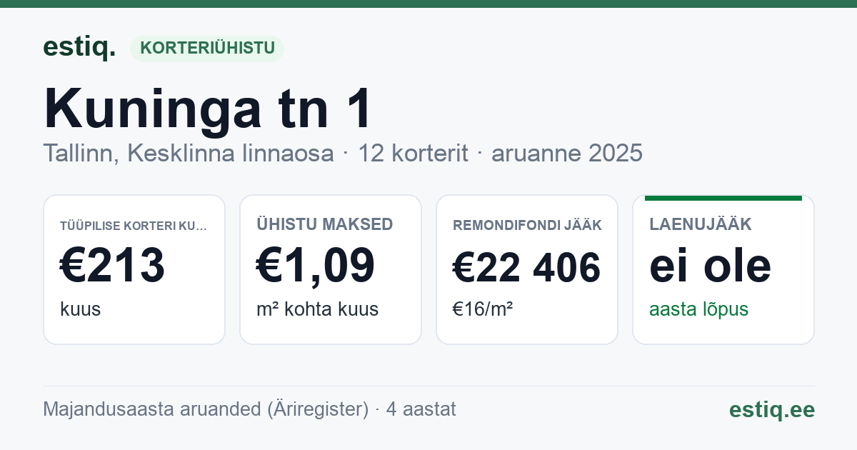 Tallinn, Kuninga tn 1 korteriühistu: põhinäitajad 2025 — tüüpiline korter €213 kuus