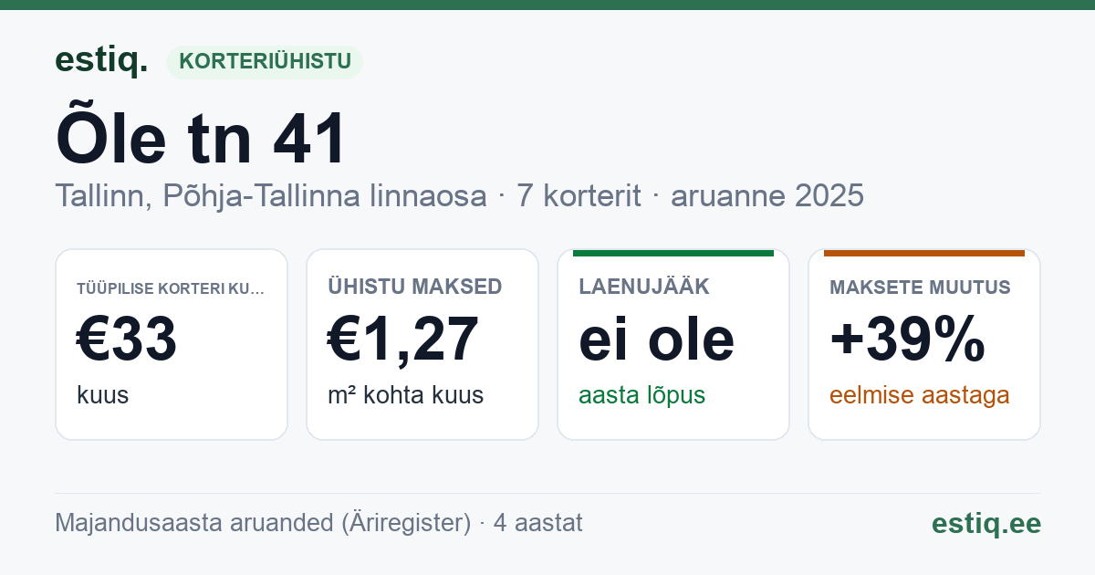 Tallinn, Õle tn 41 korteriühistu: põhinäitajad 2025 — tüüpiline korter €33 kuus