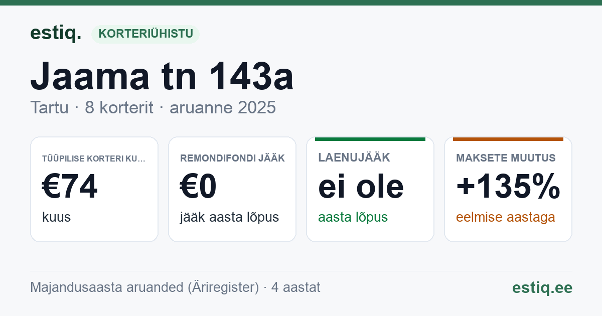 Tartu linn, Jaama tn 143a korteriühistu: põhinäitajad 2025 — tüüpiline korter €74 kuus