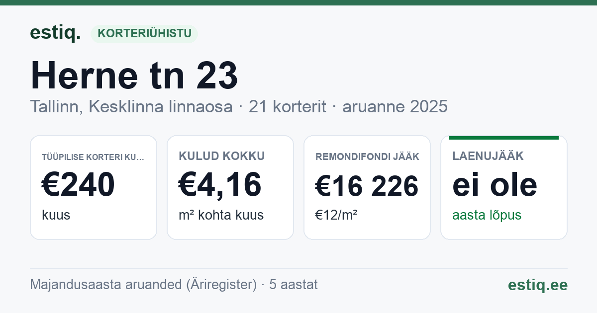 Tallinn, Herne tn 23, Magasini tn 14 korteriühistu: põhinäitajad 2025 — tüüpiline korter €240 kuus