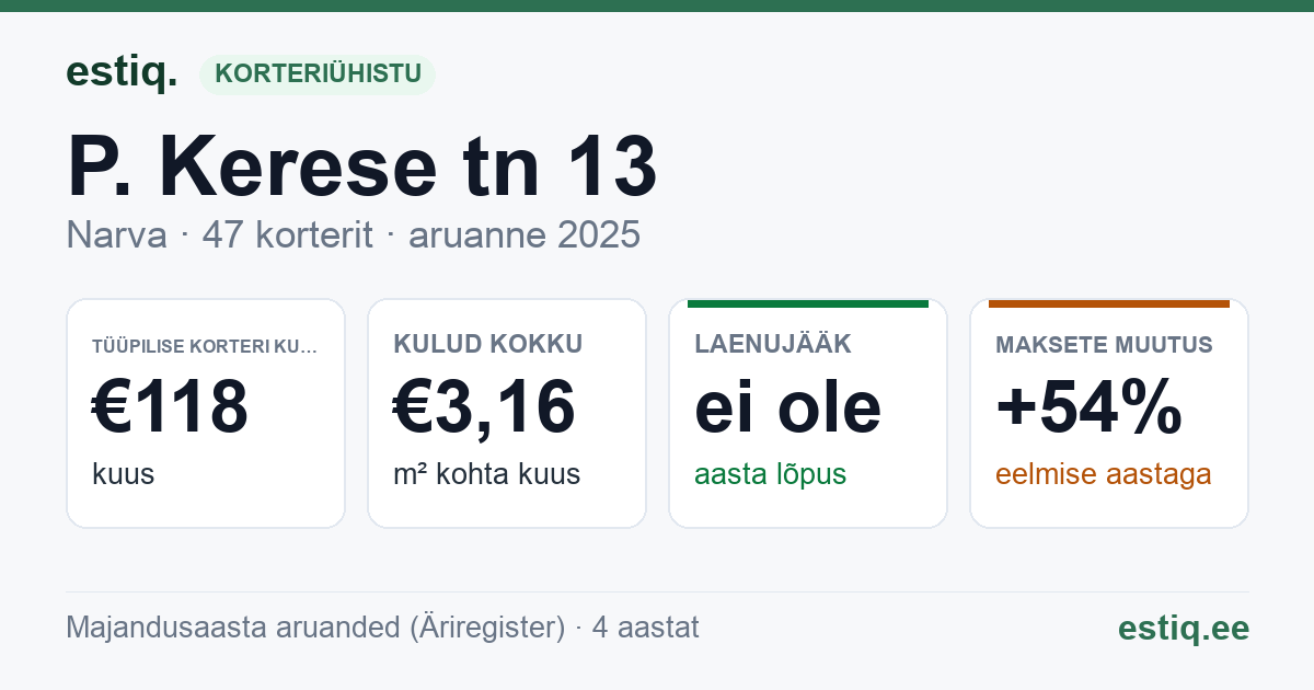Narva linn, P. Kerese tn 13 korteriühistu: põhinäitajad 2025 — tüüpiline korter €118 kuus