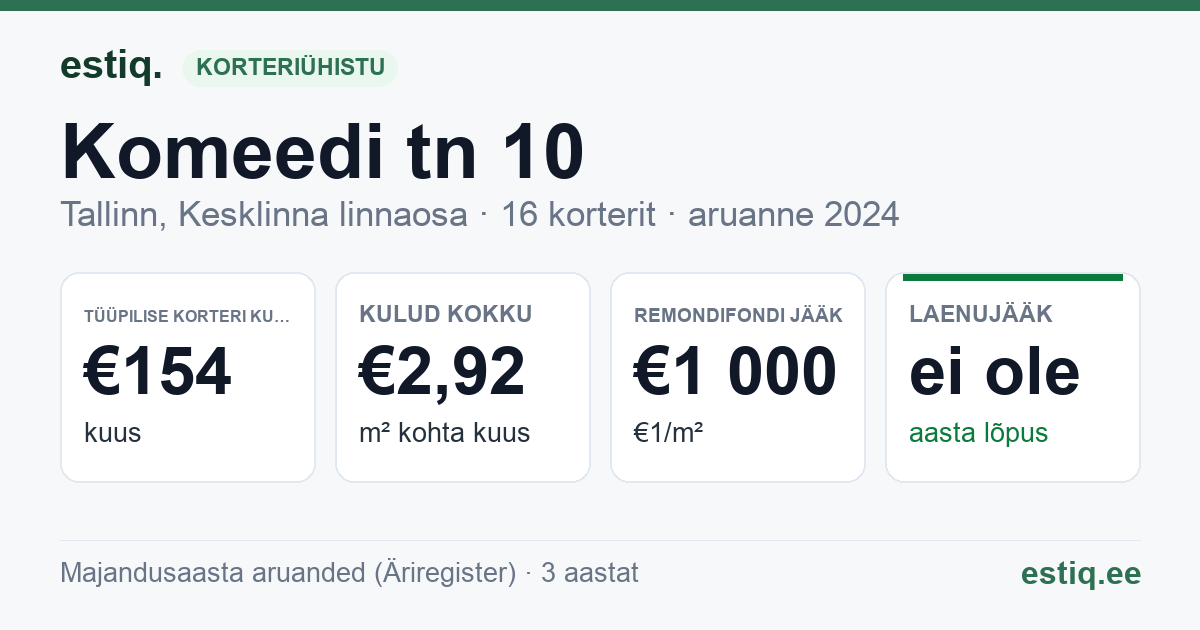 Tallinn, Komeedi tn 10 korteriühistu: põhinäitajad 2024 — tüüpiline korter €154 kuus