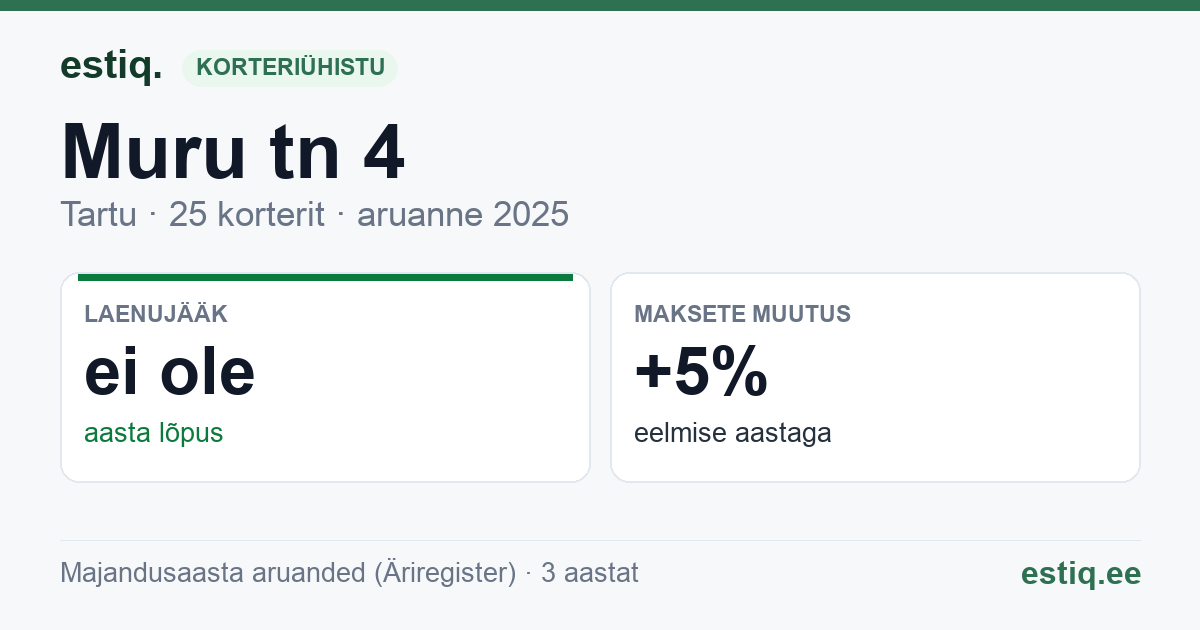 Tartu linn, Muru tn 4 korteriühistu: põhinäitajad 2025