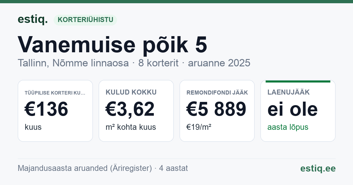 Tallinn, Vanemuise põik 5 korteriühistu: põhinäitajad 2025 — tüüpiline korter €136 kuus