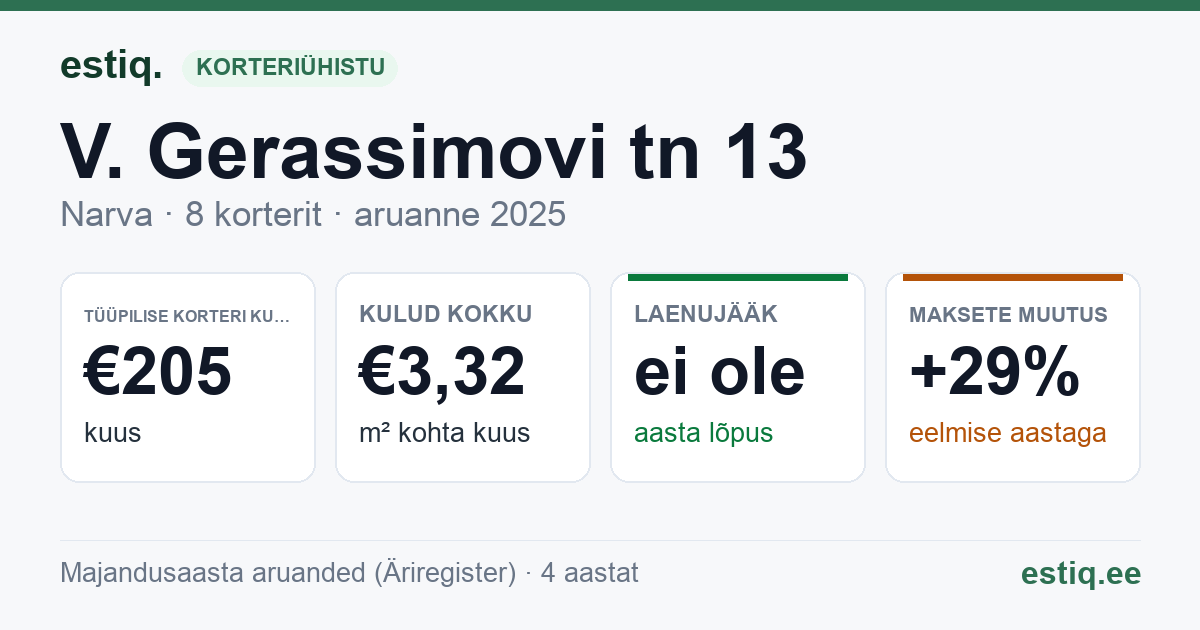 Narva linn, V. Gerassimovi tn 13 korteriühistu: põhinäitajad 2025 — tüüpiline korter €205 kuus