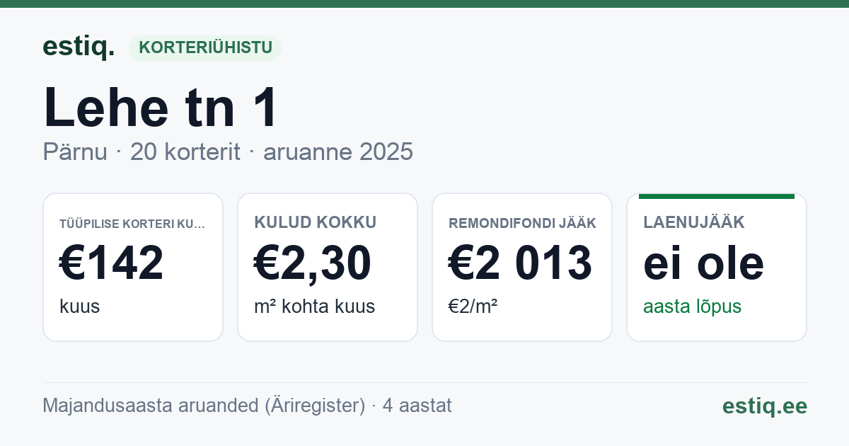 Pärnu linn, Lehe tn 1 korteriühistu: põhinäitajad 2025 — tüüpiline korter €142 kuus