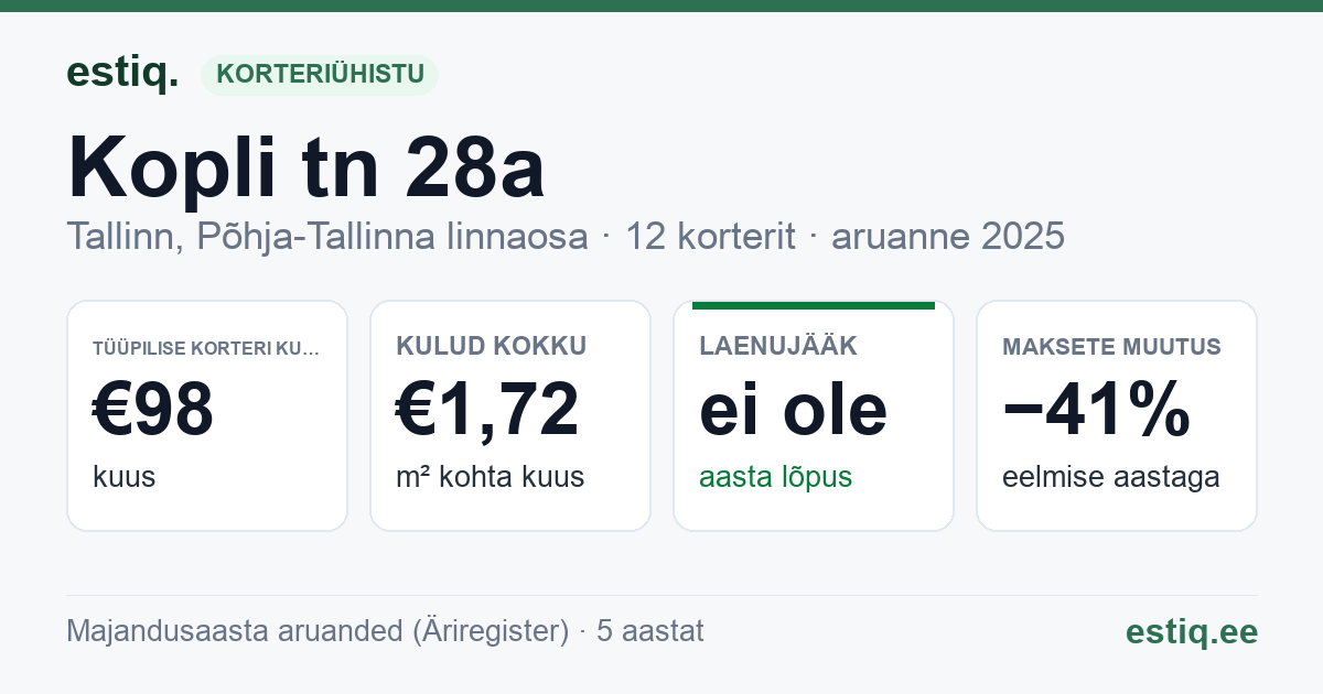 Tallinn, Kopli tn 28a korteriühistu: põhinäitajad 2025 — tüüpiline korter €98 kuus