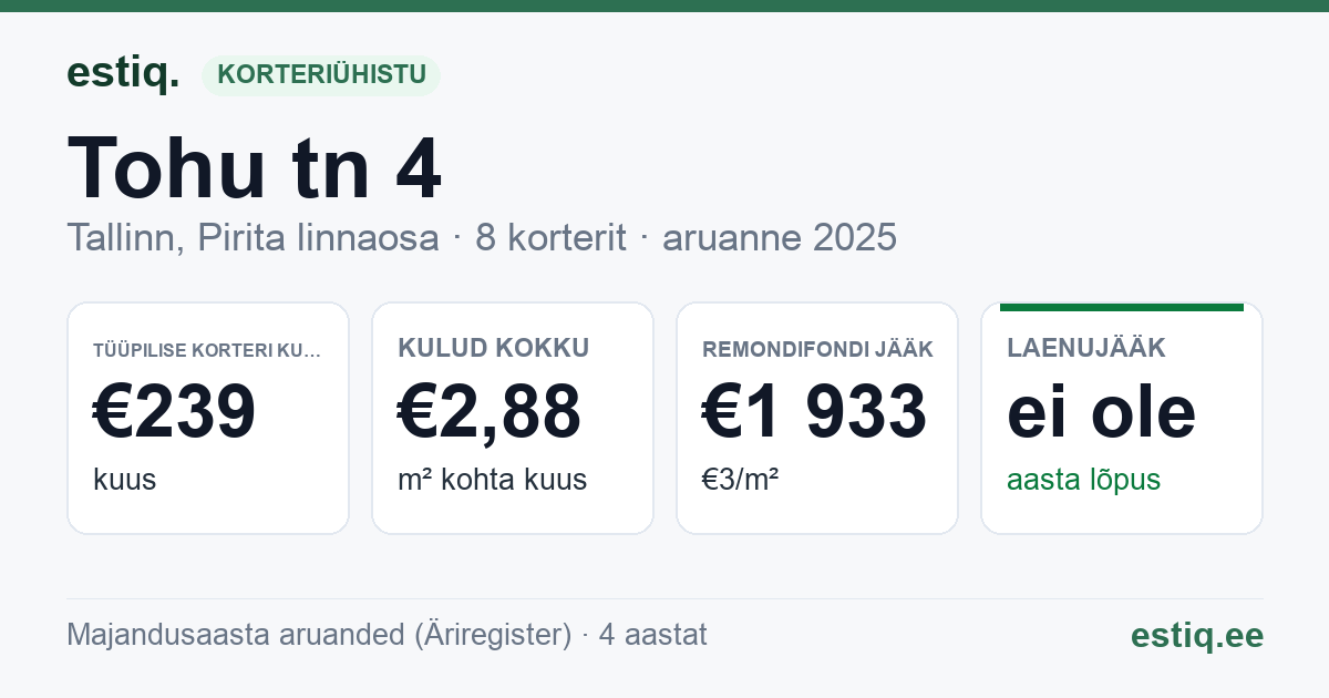 Tallinn, Tohu tn 4 korteriühistu: põhinäitajad 2025 — tüüpiline korter €239 kuus