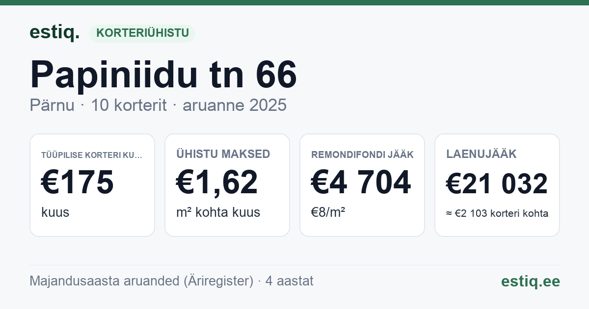 Pärnu linn, Papiniidu tn 66 korteriühistu: põhinäitajad 2025 — tüüpiline korter €175 kuus