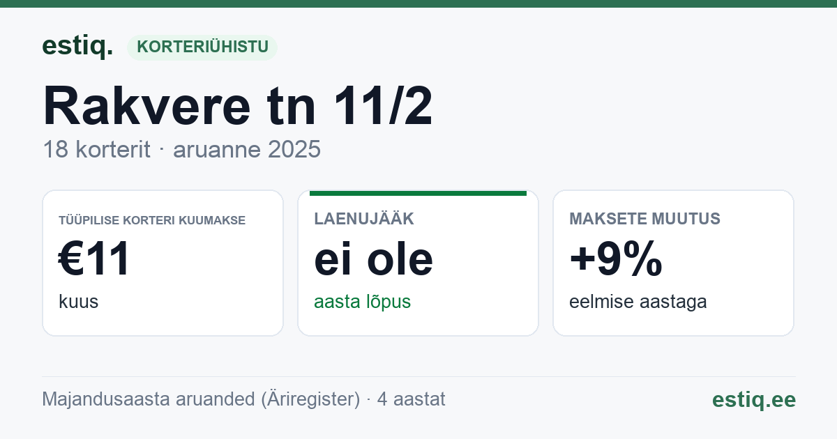 Rakvere linn, Narva tn 11 korteriühistu: põhinäitajad 2025 — tüüpiline korter €11 kuus