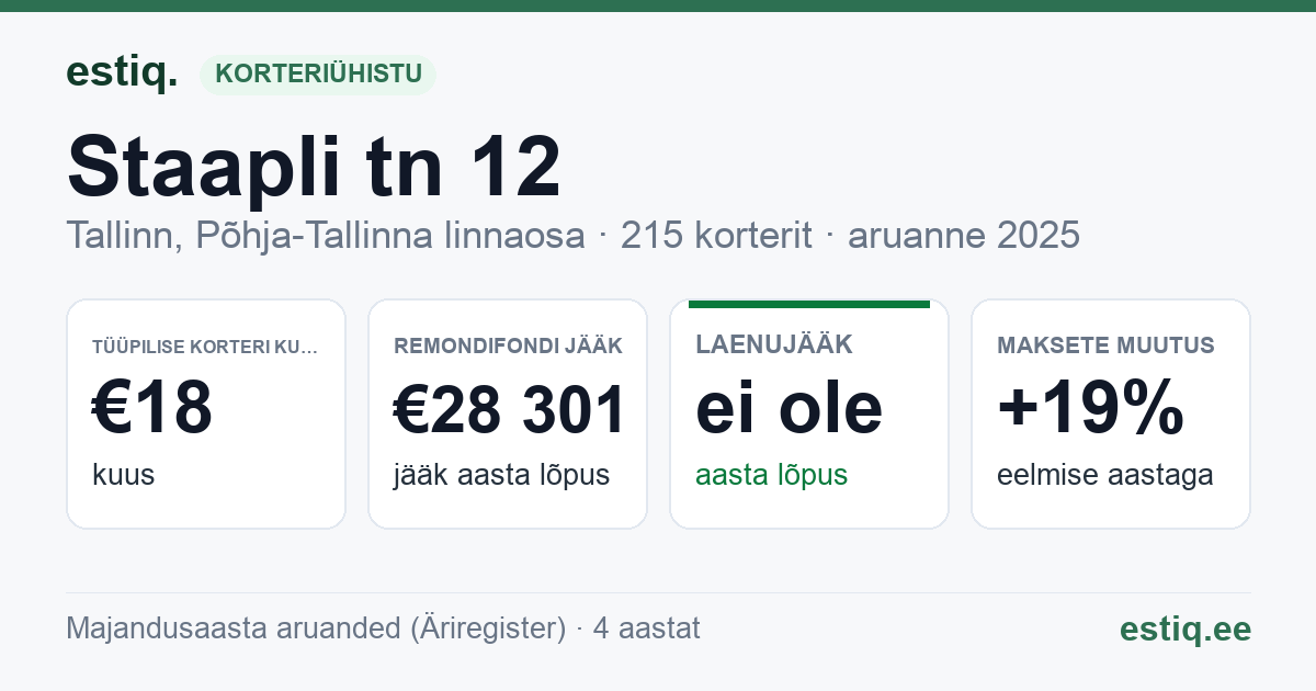 Tallinn, Staapli tn 12, Staapli tn 3, Staapli tn 4, Staapli tn 8, Staapli tänav T2 korteriühistu: põhinäitajad 2025 — tüüpiline korter €18 kuus