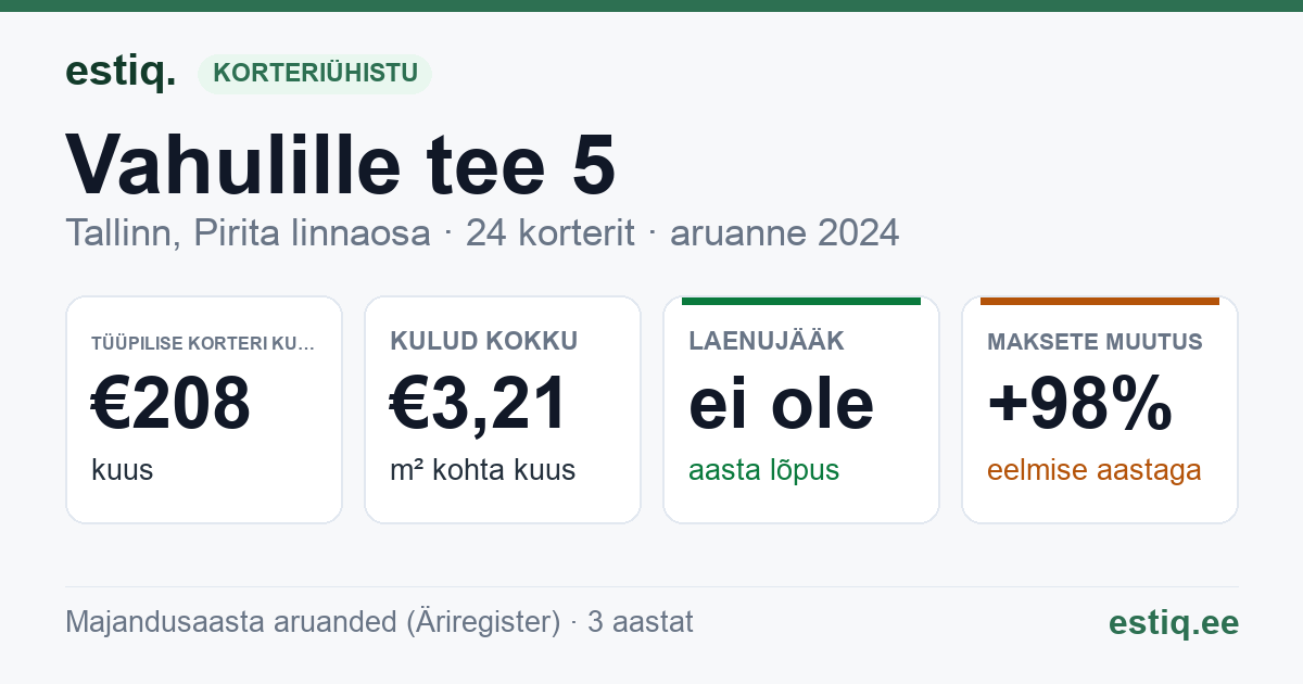 Tallinn, Vahulille tee 5 korteriühistu: põhinäitajad 2024 — tüüpiline korter €208 kuus