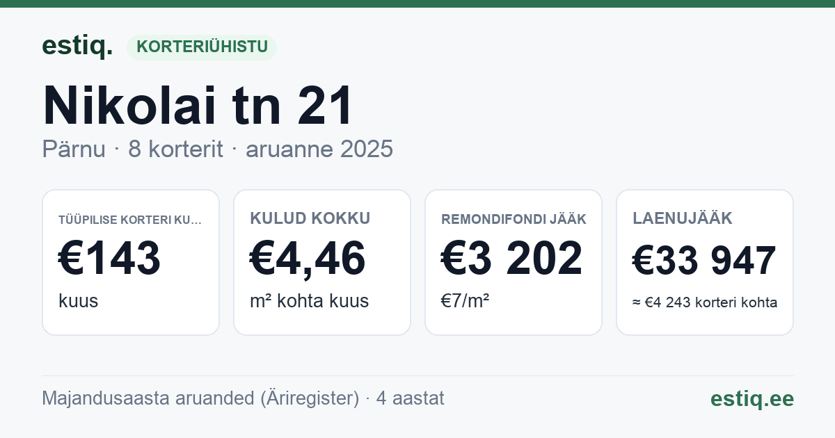 Pärnu linn, Nikolai tn 21 korteriühistu: põhinäitajad 2025 — tüüpiline korter €143 kuus