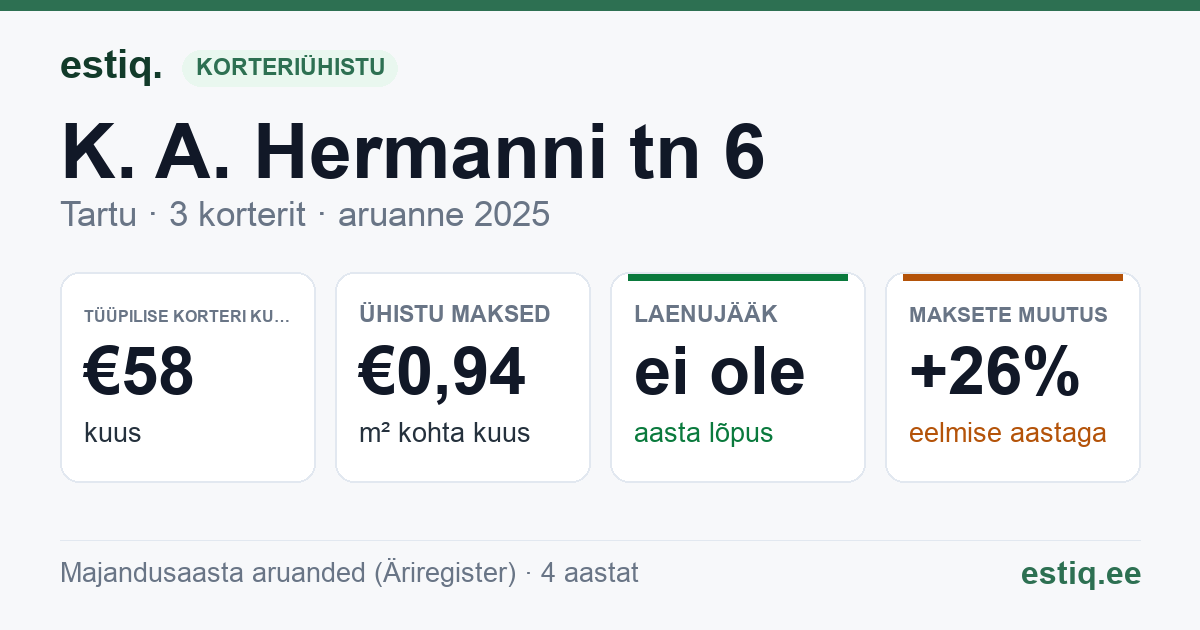 Tartu linn, K. A. Hermanni tn 6 korteriühistu: põhinäitajad 2025 — tüüpiline korter €58 kuus