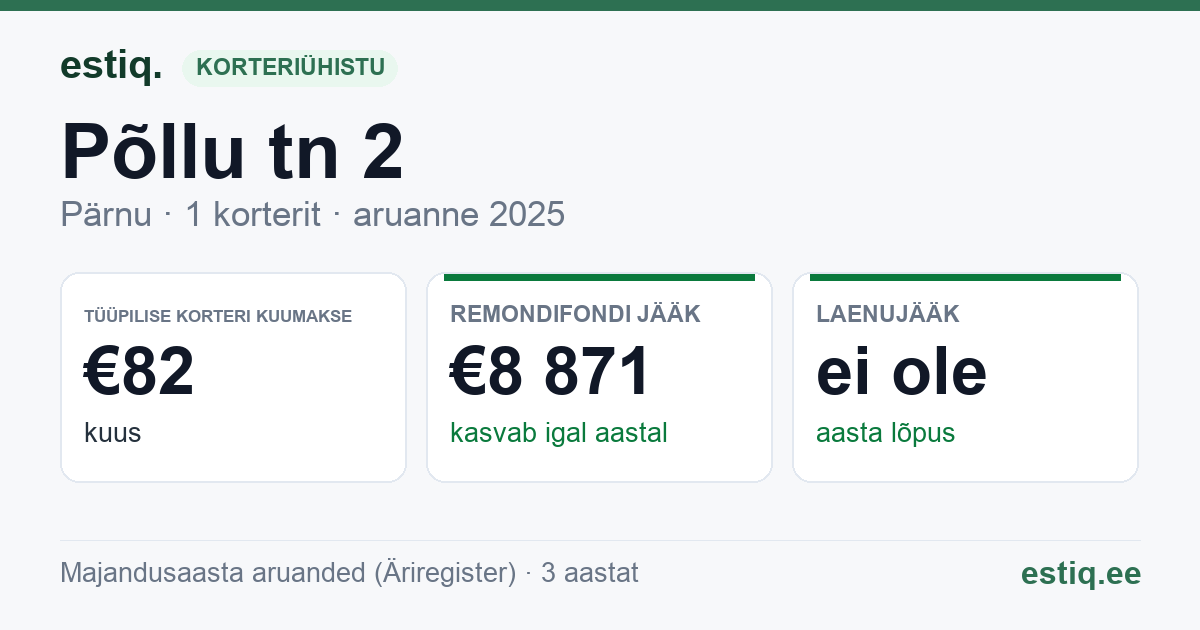 Pärnu linn, Paikuse alev, Põllu tn 2 korteriühistu: põhinäitajad 2025 — tüüpiline korter €82 kuus